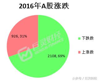 2016年股市回顾,2016年跌幅50%股票