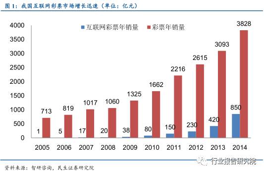 彩票行业调查报告,互联网彩票概念利好