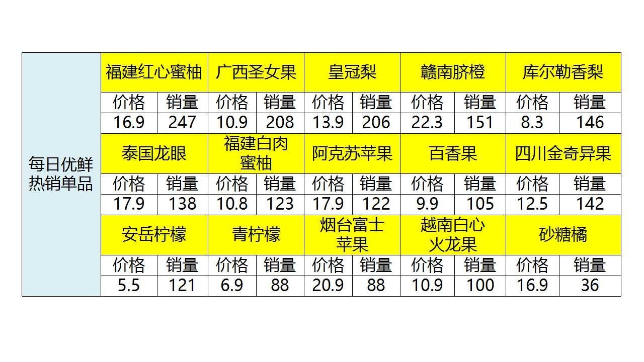 郑州水果外卖排行榜,水果外卖加盟店排行榜