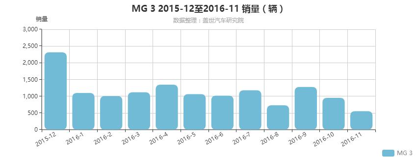 2018年mg3车,mg3几厢车