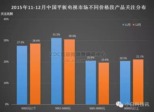 五年换一台电视,一月换三台电视