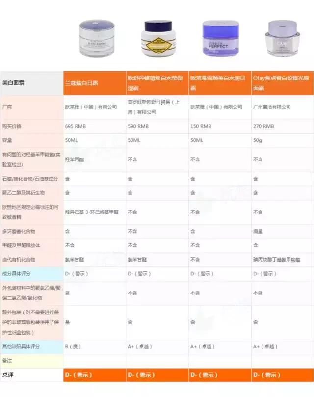 大牌美白面霜排行榜前十名,全球公认的美白面霜
