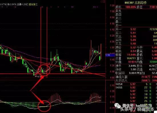 macd八大形态,干货macd