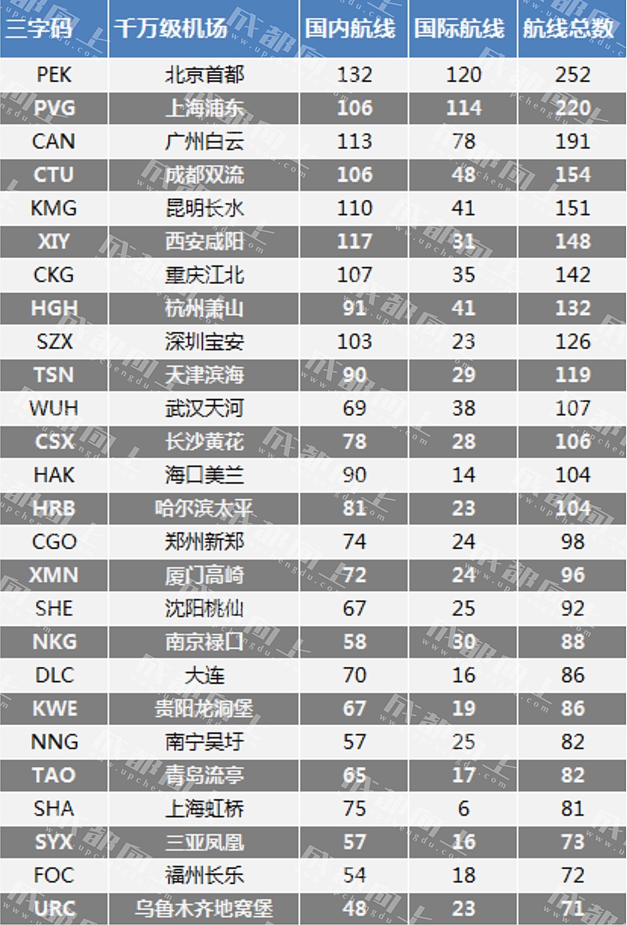 成都双流机场准点率,中国百万级机场准点率