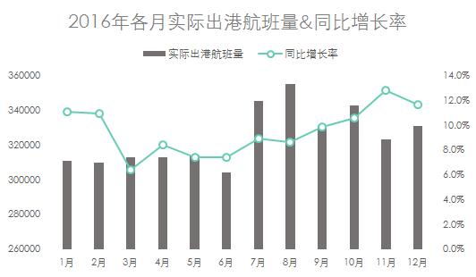 成都双流机场准点率,中国百万级机场准点率