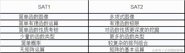 sat2数学和a-level数学,sat数学是什么