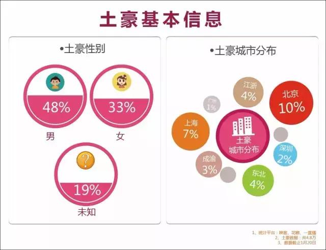 移动直播土豪数据报告：1年打赏16亿，刷榜套路深