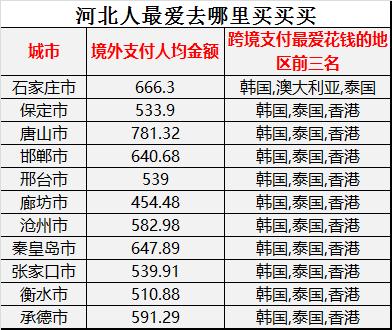人均5.4万！支付宝河北账单出炉！邯郸男人最壕！石家庄吃货亮了……