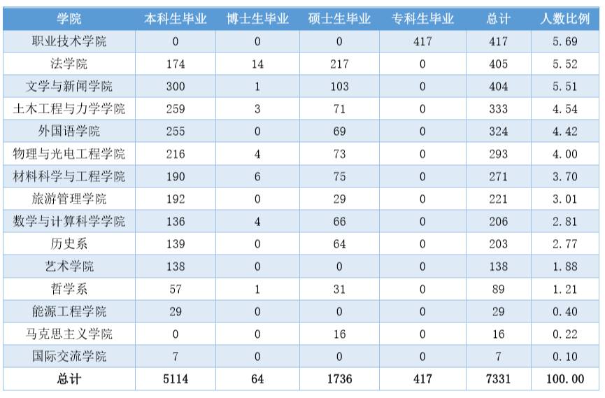 重磅｜湘潭大学2016年毕业生就业质量报告出炉！