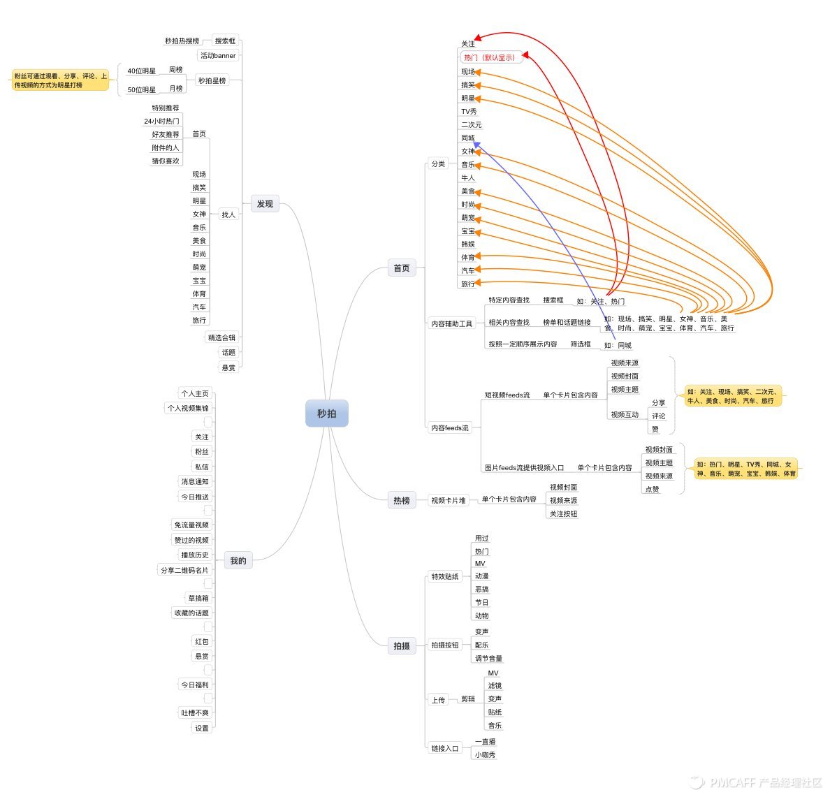 秒拍短视频日活,4100万用户日活
