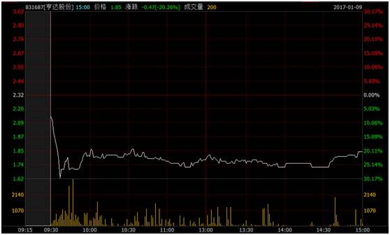 亨达股份831687行情,亨达股份最新动态