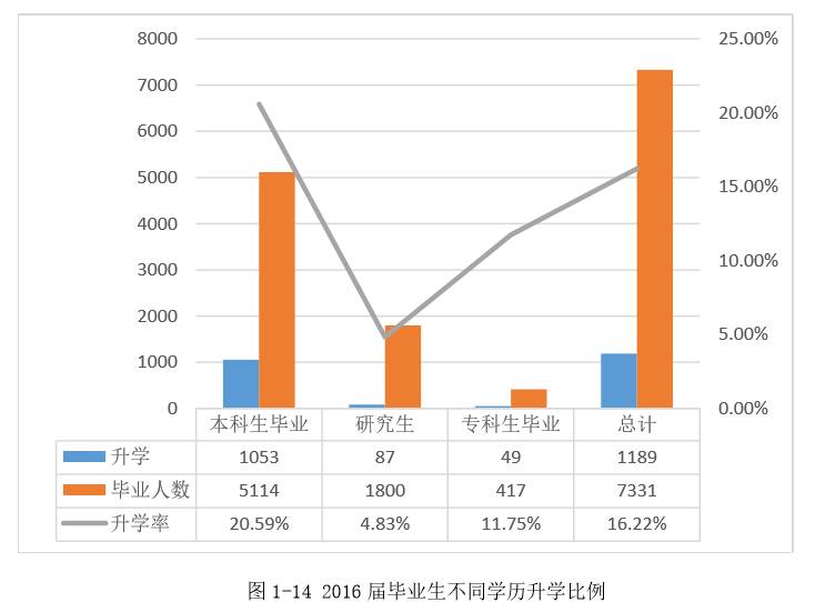 重磅｜湘潭大学2016年毕业生就业质量报告出炉！