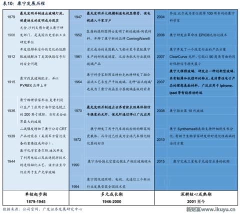 世界最优秀的防划玻璃面板供应商美国康宁玻璃百年传奇