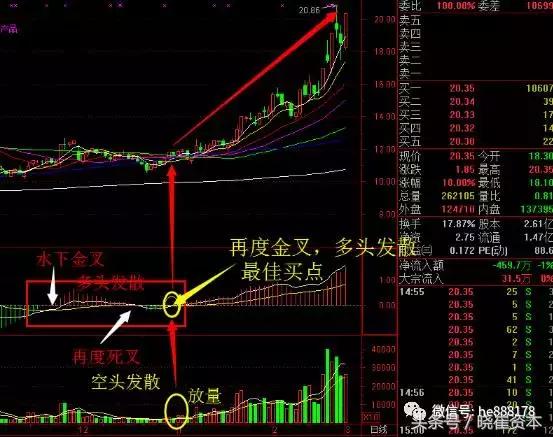 macd八大形态,干货macd