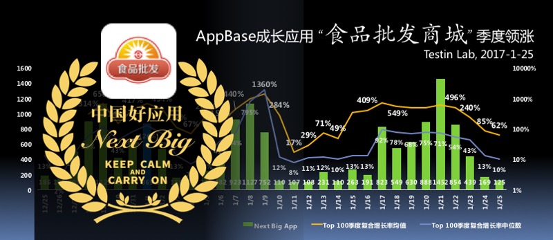 AppBase1月25日报：食品批发商城508%季度领军