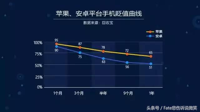 安卓手机为什么不保值,安卓旗舰机和苹果哪个保值