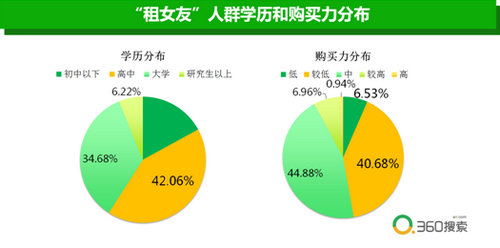 360搜索大数据揭秘“租女友”低收入大龄男青年需求最旺