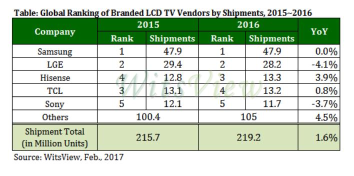 海信和tcl电视横评,znds智能电视好吗