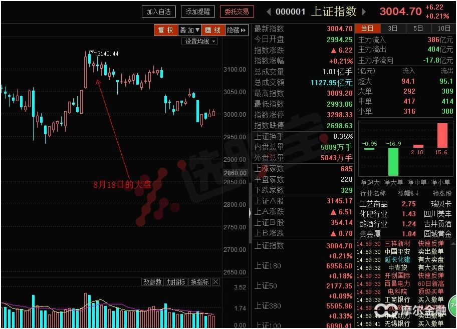如何用技术指标判断大盘未来走势,明天大盘走势及市场热点