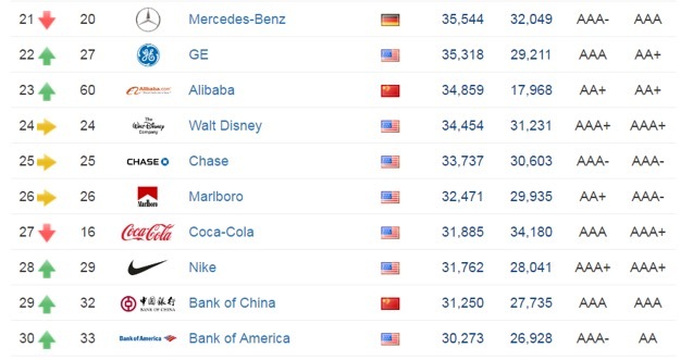 世界品牌500强美国有多少家,世界品牌公司排行榜前十名