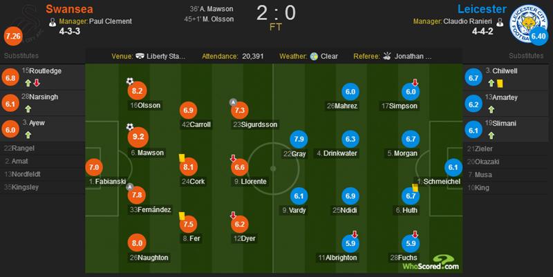 莱斯特城对斯旺西比分预测,斯旺西vs斯托克城0-0