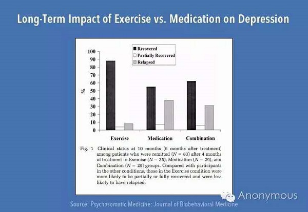 治疗抑郁运动,治疗抑郁症和焦虑症的运动