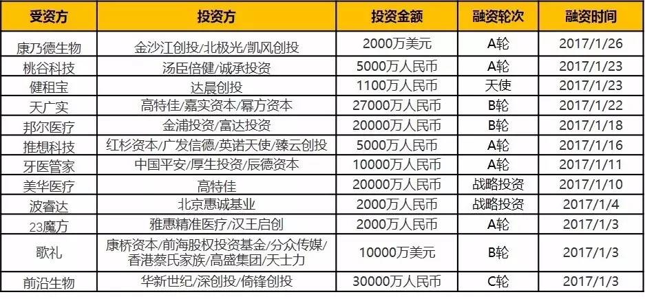 盘点：1月份医疗健康领域投融资事件，12起一级市场的融资事件（下）
