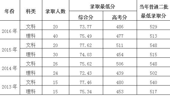 浙江大学城市学院“三位一体”攻略秘籍