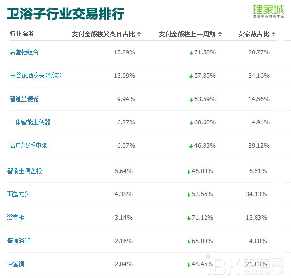 春节月卖火了浴室镜？2017年1月天猫淘宝卫浴数据分析
