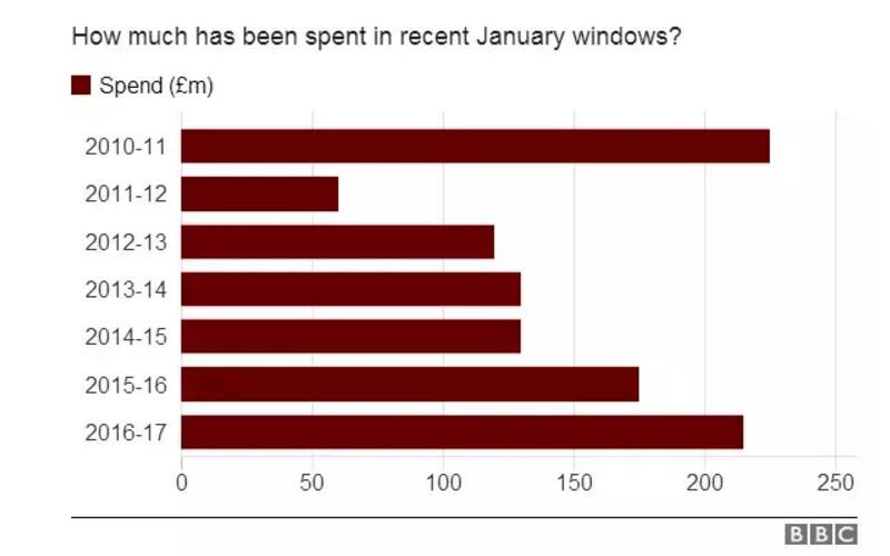 英超转会一览表2018年,英超20年最佳转会