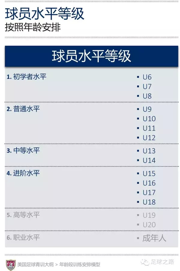 业余足球俱乐部青训体系大纲,美国足球青训费用