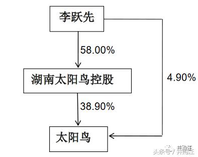 太阳鸟34亿买军工，罕见“股转债+债转股”设计！
