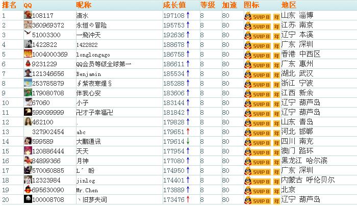 腾讯Q钻排行：QQ会员用户最多，红钻用户最少