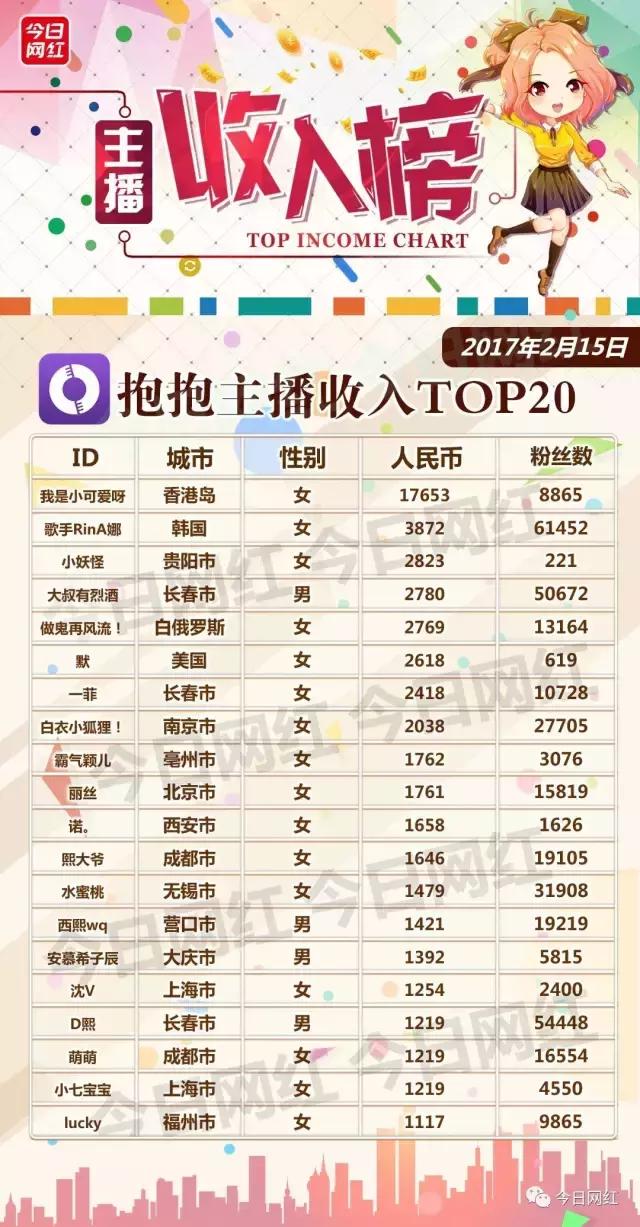 日榜｜情人节后，多平台收入大缩水；KK黑马日入近万