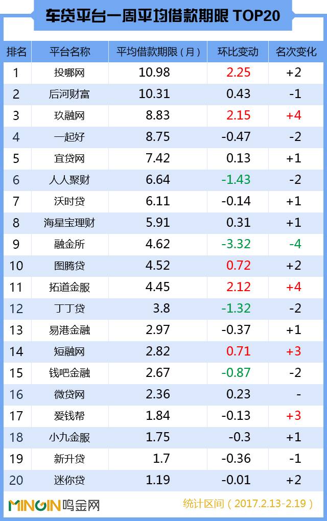 p2p车贷成交,p2p车贷平台排行榜