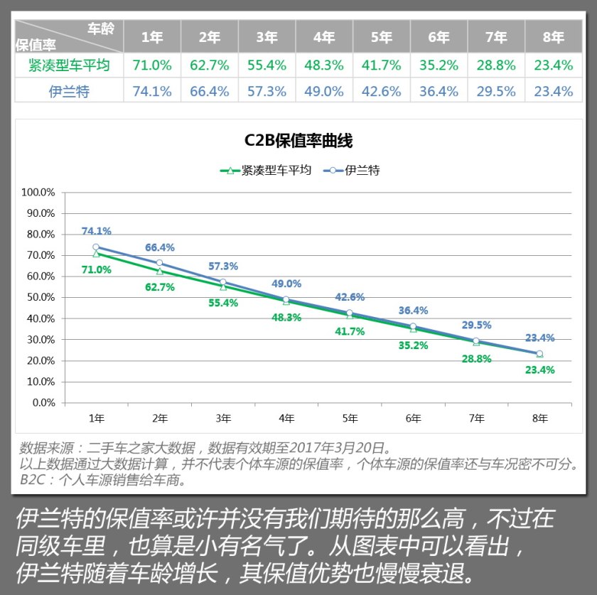 2019年十大保值车型,09-10年老款现代伊兰特口碑