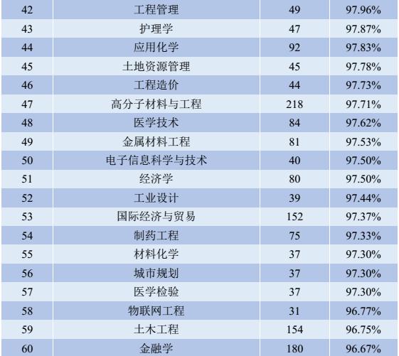 百年名校四川大学，就业率杠杠的专业究竟有多少？