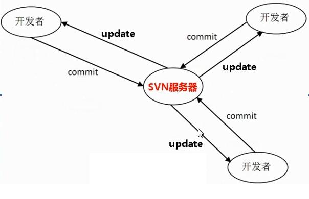 svn怎么创建tag,svn修改注释