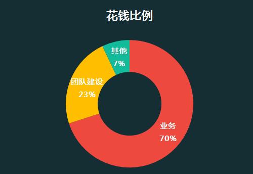 互联网创业为什么要融资,互联网公司融资后怎么盈利