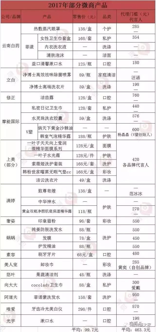 10大靠谱微商产品,盘点好用的微商产品