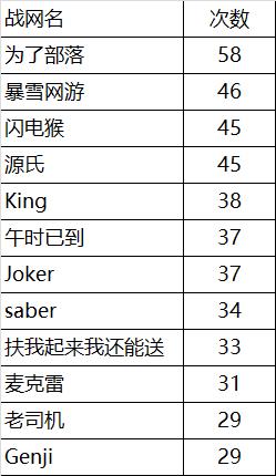 守望先锋国服封号数据报告：封号71047个，价值超1400万