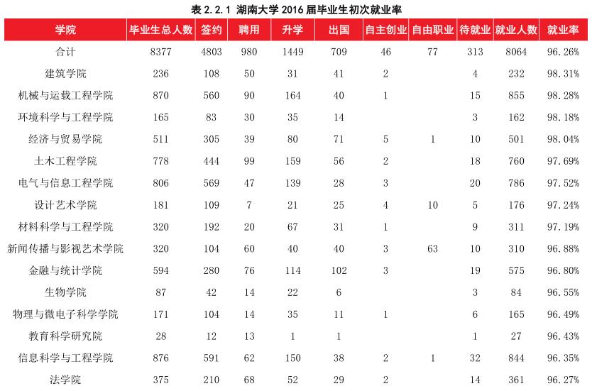厉害了!湖南大学里这三个学院整体薪酬最高