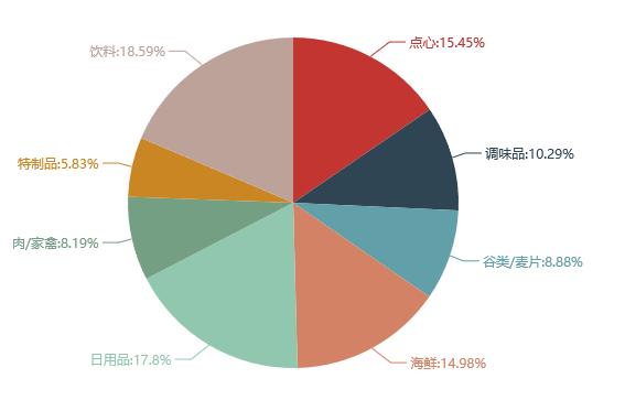 我的南丁格尔,多层级南丁格尔饼图