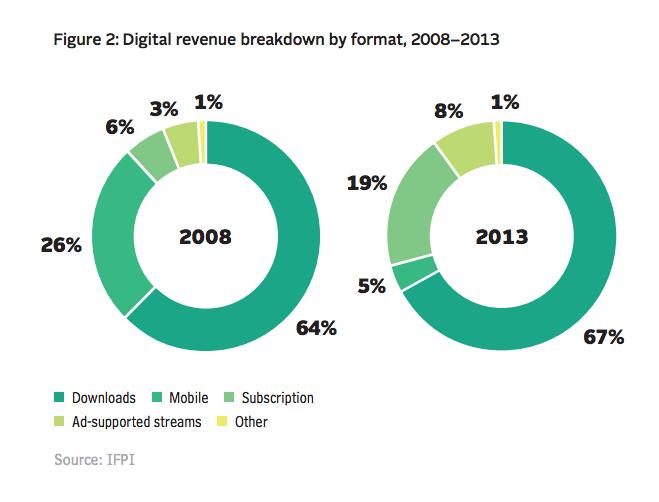 分道二十年：视频崛起，音频流媒体却深陷流血增长