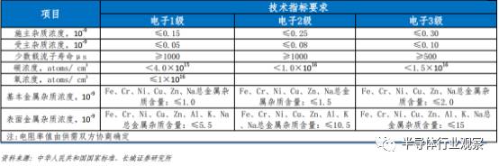 半导体硅片现状,中国每年进口硅片情况