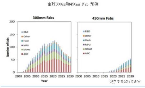 半导体硅片现状,中国每年进口硅片情况