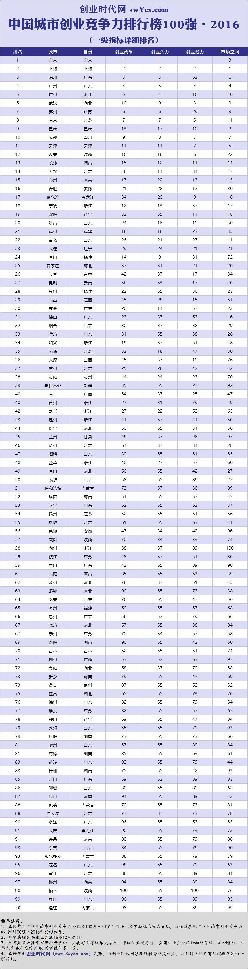 中国城市创业企业排行,中国城市创业环境十强