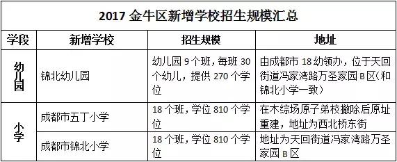 从幼儿园到大学，2017成都要建这么多学校！