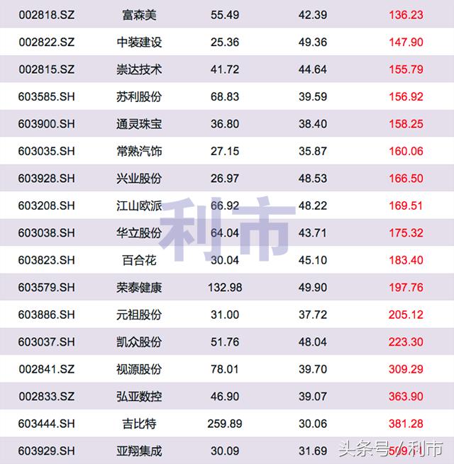 估值不高的低价绩优股,估值偏低的小盘股