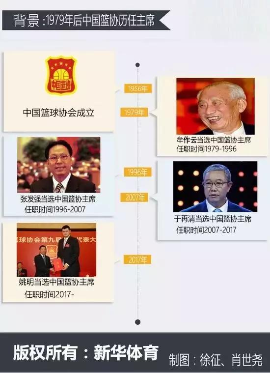 当了篮协主席的姚明，将是什么级别？